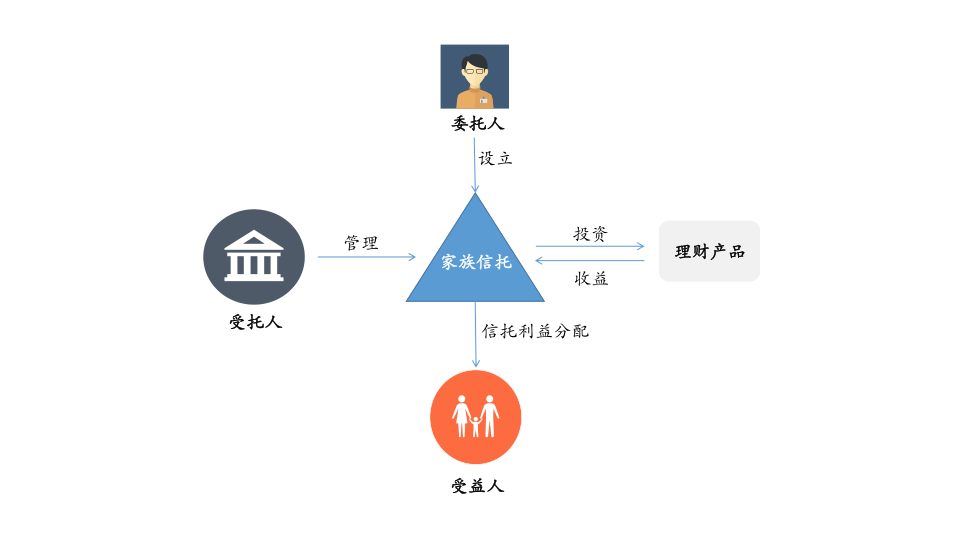 家族信托的主角,配角進化論